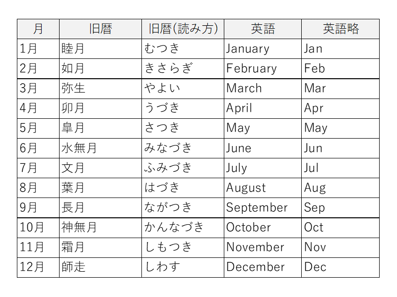 月 旧暦 別名 や英語もあり 1月2月3月 くえすんと