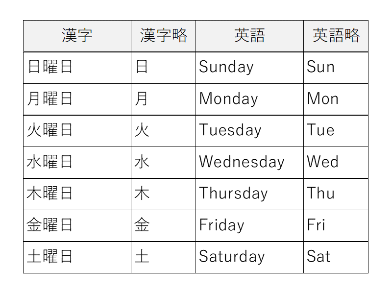 英語 一覧 曜日